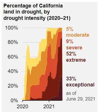 CA Drought 2020-2021